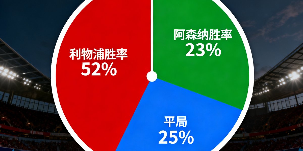 人人体育智能预测胜平负概率饼图，利物浦胜率52%，平局25%，阿森纳胜率23%